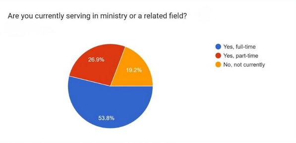 Pie Chart: Ministry Service Status